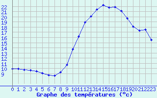 Courbe de tempratures pour Ruffiac (47)