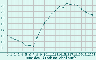 Courbe de l'humidex pour Guret (23)