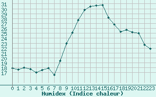 Courbe de l'humidex pour Saint-Brieuc (22)