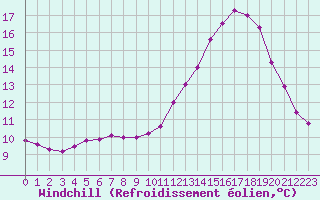 Courbe du refroidissement olien pour Combs-la-Ville (77)