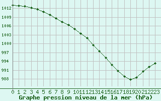 Courbe de la pression atmosphrique pour Le Mans (72)