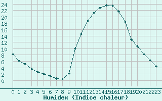 Courbe de l'humidex pour Sisteron (04)