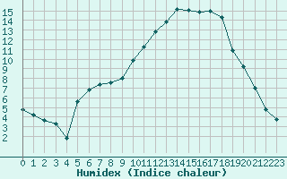 Courbe de l'humidex pour Nevers (58)