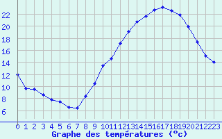 Courbe de tempratures pour Ambrieu (01)