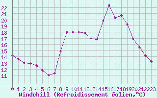 Courbe du refroidissement olien pour Solenzara - Base arienne (2B)