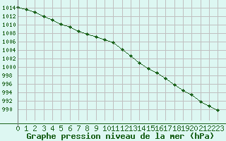 Courbe de la pression atmosphrique pour Liefrange (Lu)