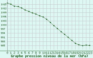 Courbe de la pression atmosphrique pour Pointe de Chassiron (17)