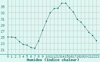 Courbe de l'humidex pour Roujan (34)