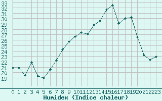 Courbe de l'humidex pour Barnas (07)