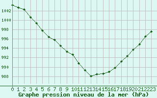 Courbe de la pression atmosphrique pour Ble / Mulhouse (68)