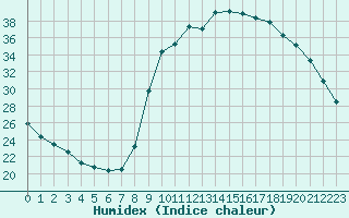 Courbe de l'humidex pour Sant Quint - La Boria (Esp)