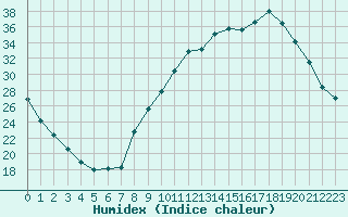 Courbe de l'humidex pour Poitiers (86)