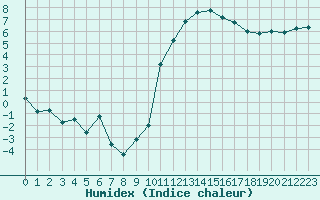 Courbe de l'humidex pour Cazaux (33)