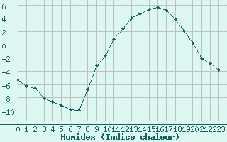 Courbe de l'humidex pour Selonnet (04)