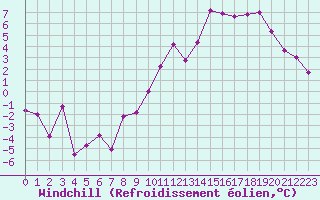 Courbe du refroidissement olien pour Dijon / Longvic (21)