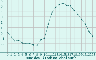 Courbe de l'humidex pour Bordeaux (33)