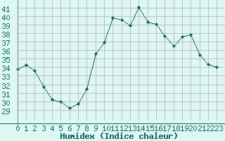 Courbe de l'humidex pour Alistro (2B)