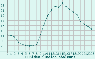 Courbe de l'humidex pour Istres (13)