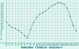 Courbe de l'humidex pour Douzy (08)