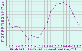 Courbe du refroidissement olien pour La Chapelle-Montreuil (86)