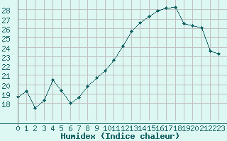 Courbe de l'humidex pour Nevers (58)