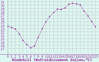 Courbe du refroidissement olien pour Sgur-le-Chteau (19)