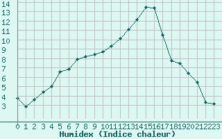 Courbe de l'humidex pour Bergerac (24)