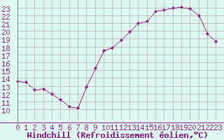 Courbe du refroidissement olien pour Dax (40)