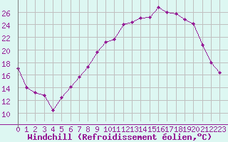 Courbe du refroidissement olien pour Troyes (10)