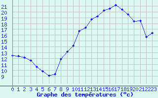 Courbe de tempratures pour Sermange-Erzange (57)