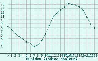 Courbe de l'humidex pour Le Mans (72)