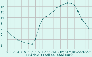 Courbe de l'humidex pour Hohrod (68)