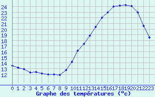 Courbe de tempratures pour Souprosse (40)