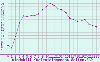 Courbe du refroidissement olien pour Solenzara - Base arienne (2B)