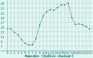 Courbe de l'humidex pour Saclas (91)