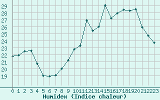 Courbe de l'humidex pour Paris - Montsouris (75)