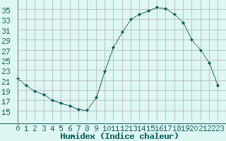 Courbe de l'humidex pour Prigueux (24)