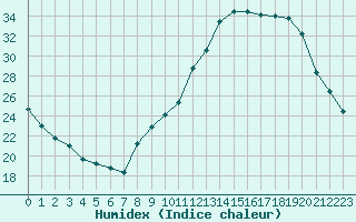 Courbe de l'humidex pour Lagarrigue (81)