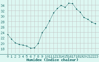 Courbe de l'humidex pour Preonzo (Sw)