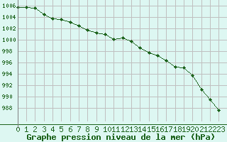 Courbe de la pression atmosphrique pour Aizenay (85)