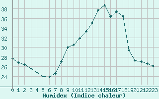 Courbe de l'humidex pour Alenon (61)