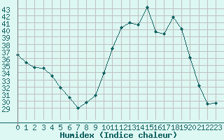 Courbe de l'humidex pour Bordeaux (33)