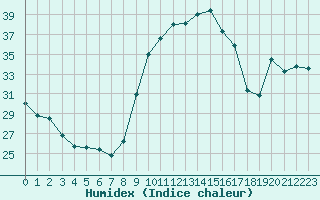 Courbe de l'humidex pour Xert / Chert (Esp)