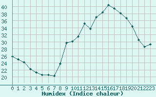 Courbe de l'humidex pour Carpentras (84)