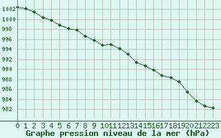 Courbe de la pression atmosphrique pour Estres-la-Campagne (14)