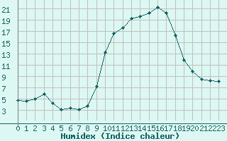 Courbe de l'humidex pour Lhospitalet (46)