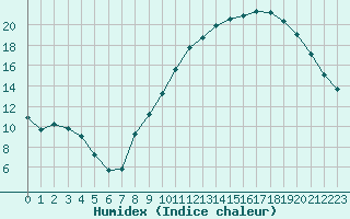 Courbe de l'humidex pour Thomery (77)