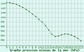 Courbe de la pression atmosphrique pour Rennes (35)