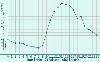 Courbe de l'humidex pour Selonnet (04)