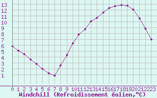 Courbe du refroidissement olien pour Courcouronnes (91)
